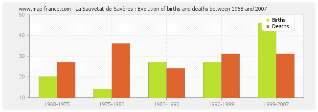 La Sauvetat-de-Savères : Evolution of births and deaths between 1968 and 2007